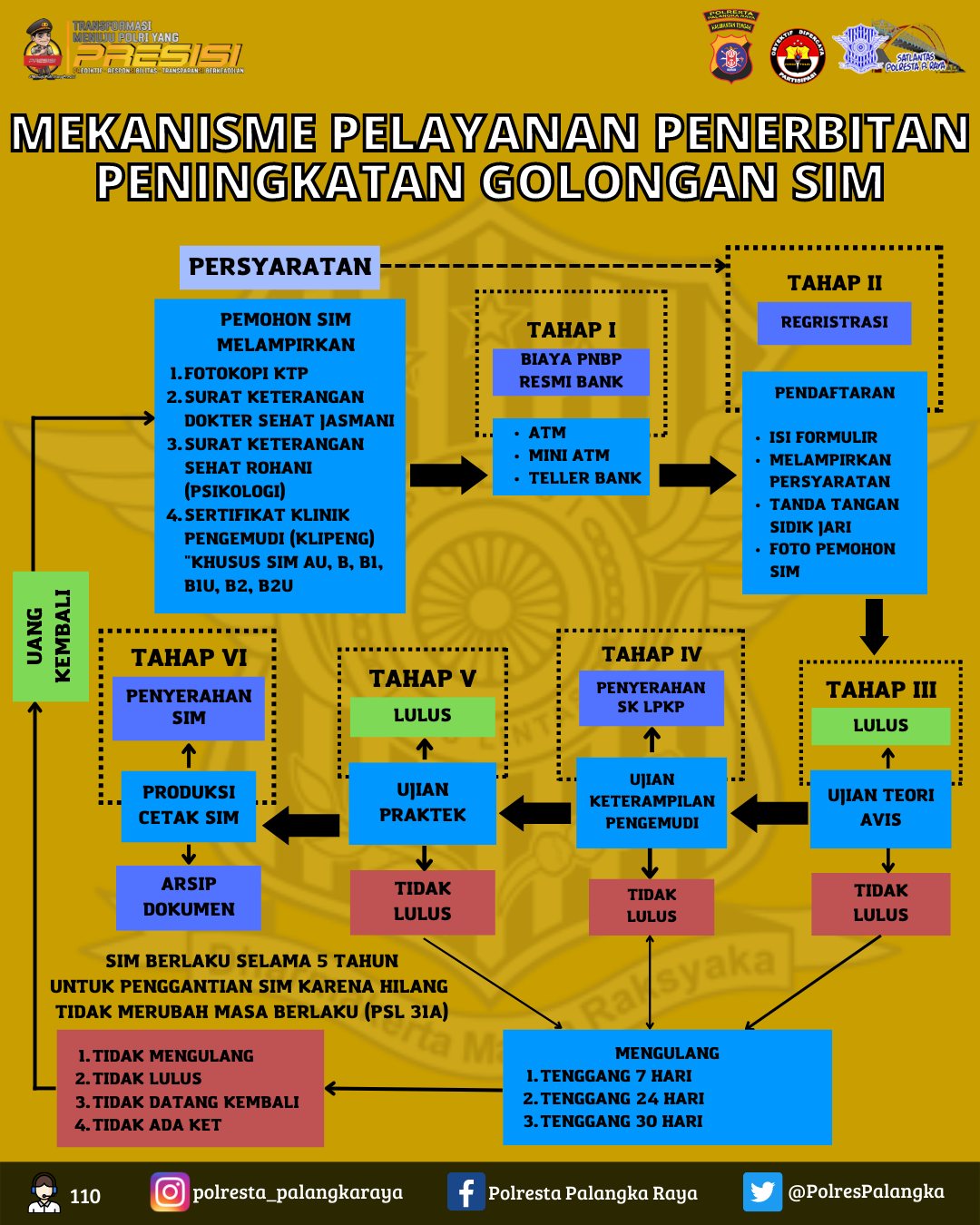PENINGKATAN GOLONGAN SIM