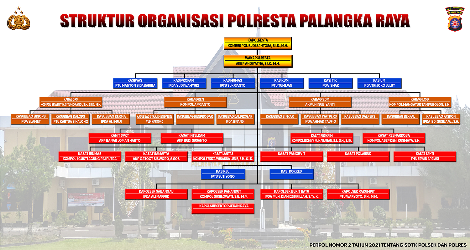 Struktur Polresta Palangka Raya